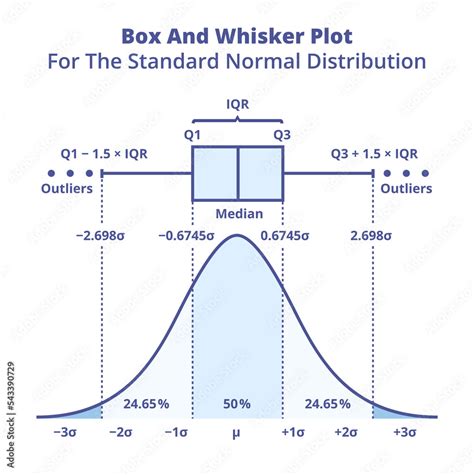 box and whisker plot for normal distribution|box plots explained.